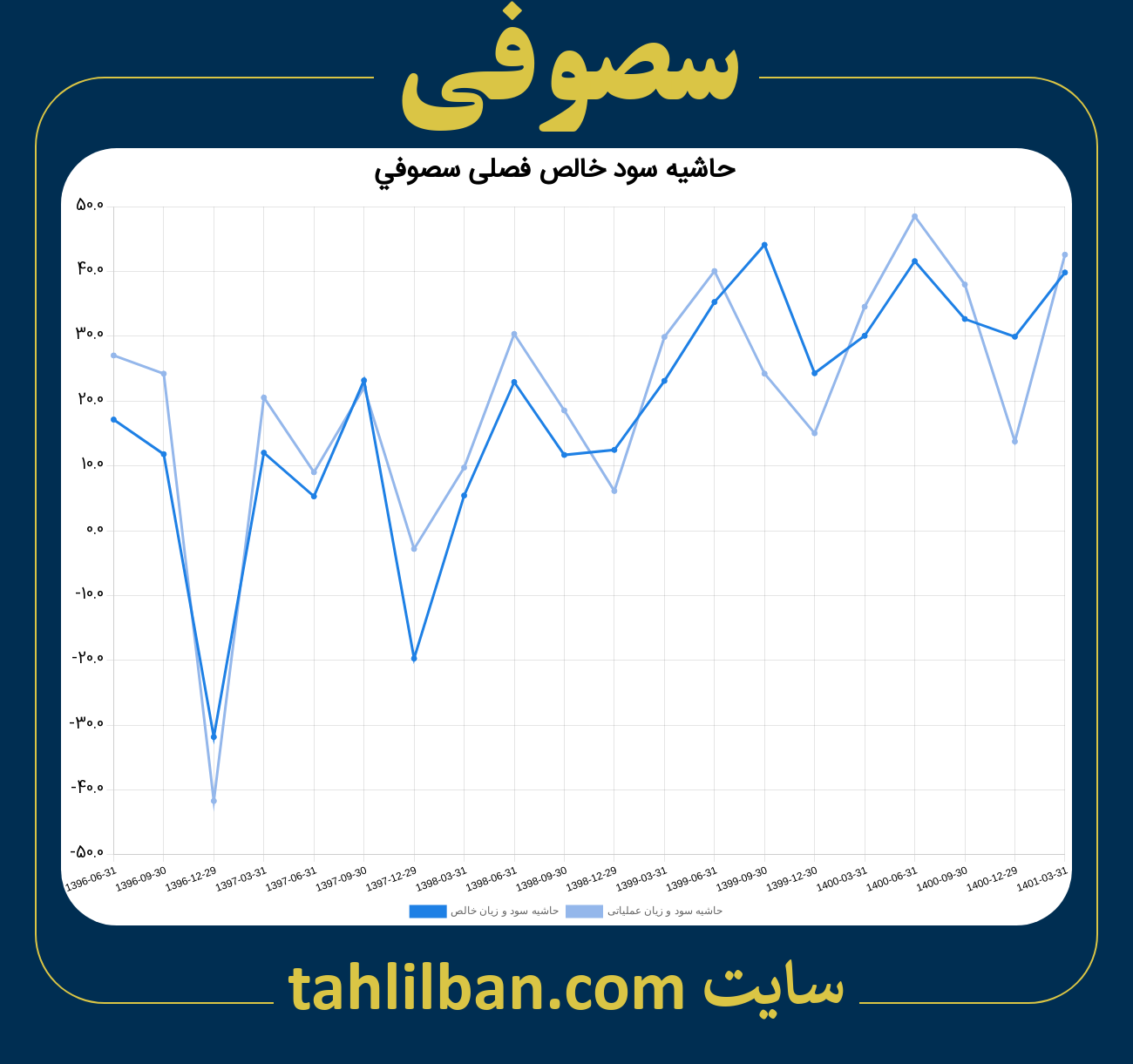 تصویر نمودار حاشیه سود عملیاتی