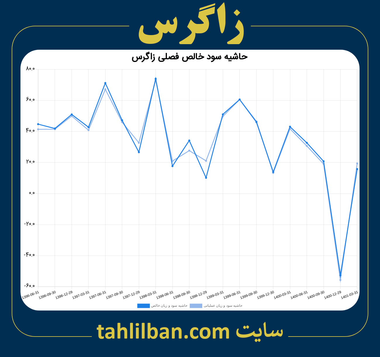 تصویر نمودار حاشیه سود عملیاتی