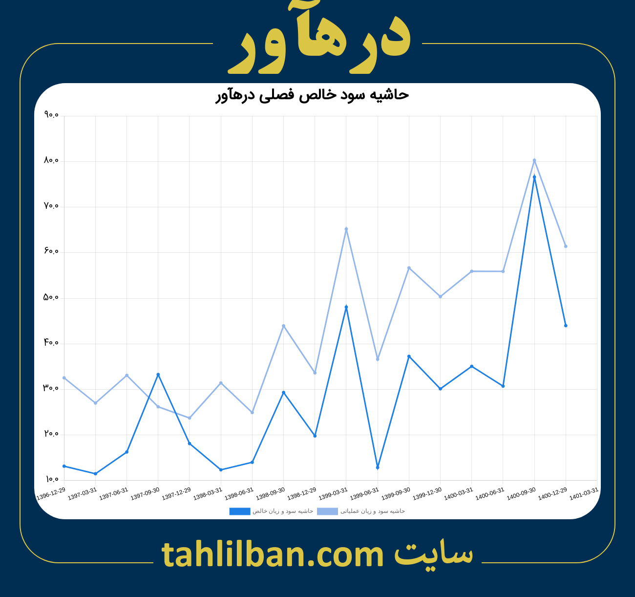 تصویر نمودار حاشیه سود عملیاتی