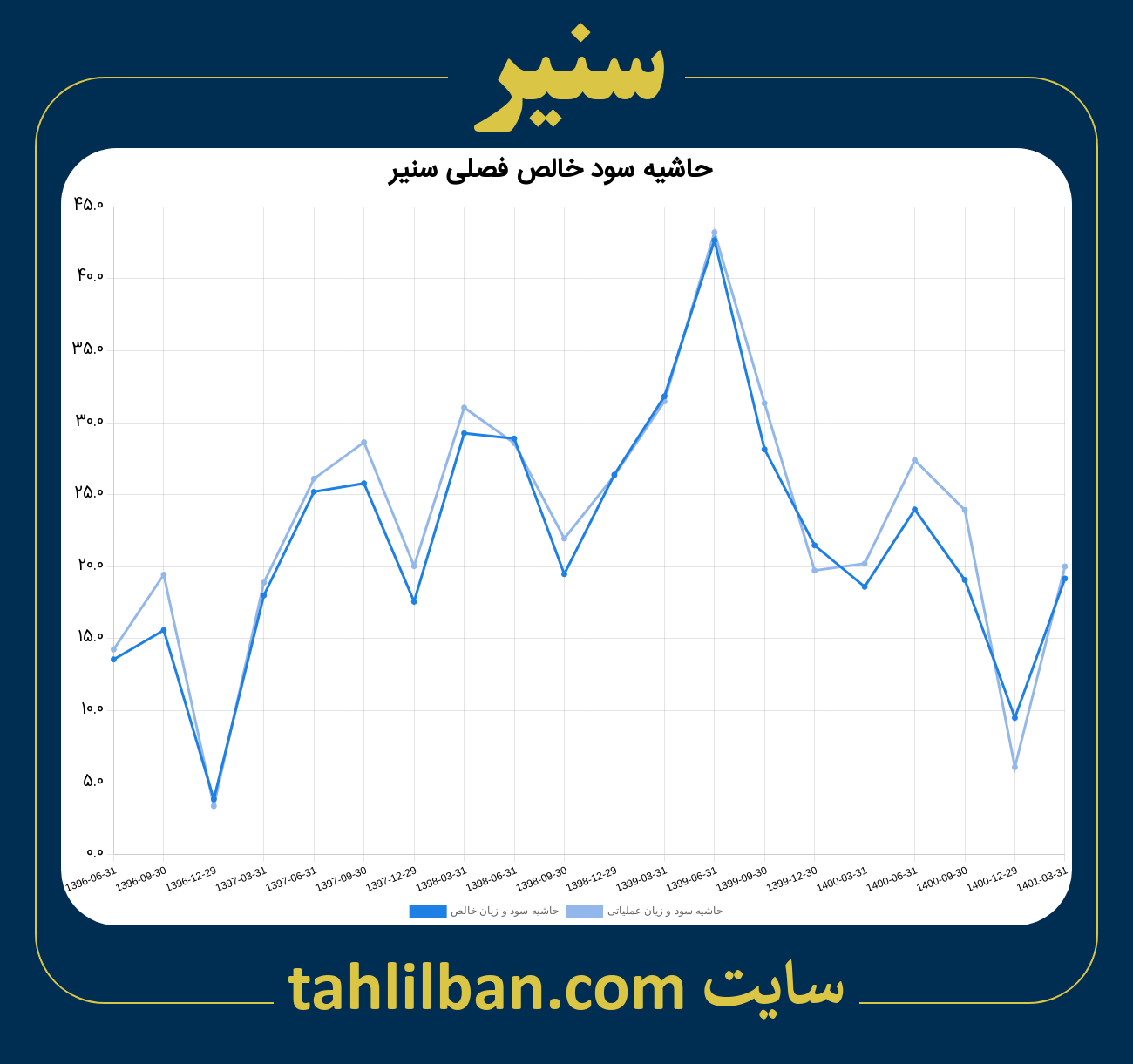 تصویر نمودار حاشیه سود عملیاتی