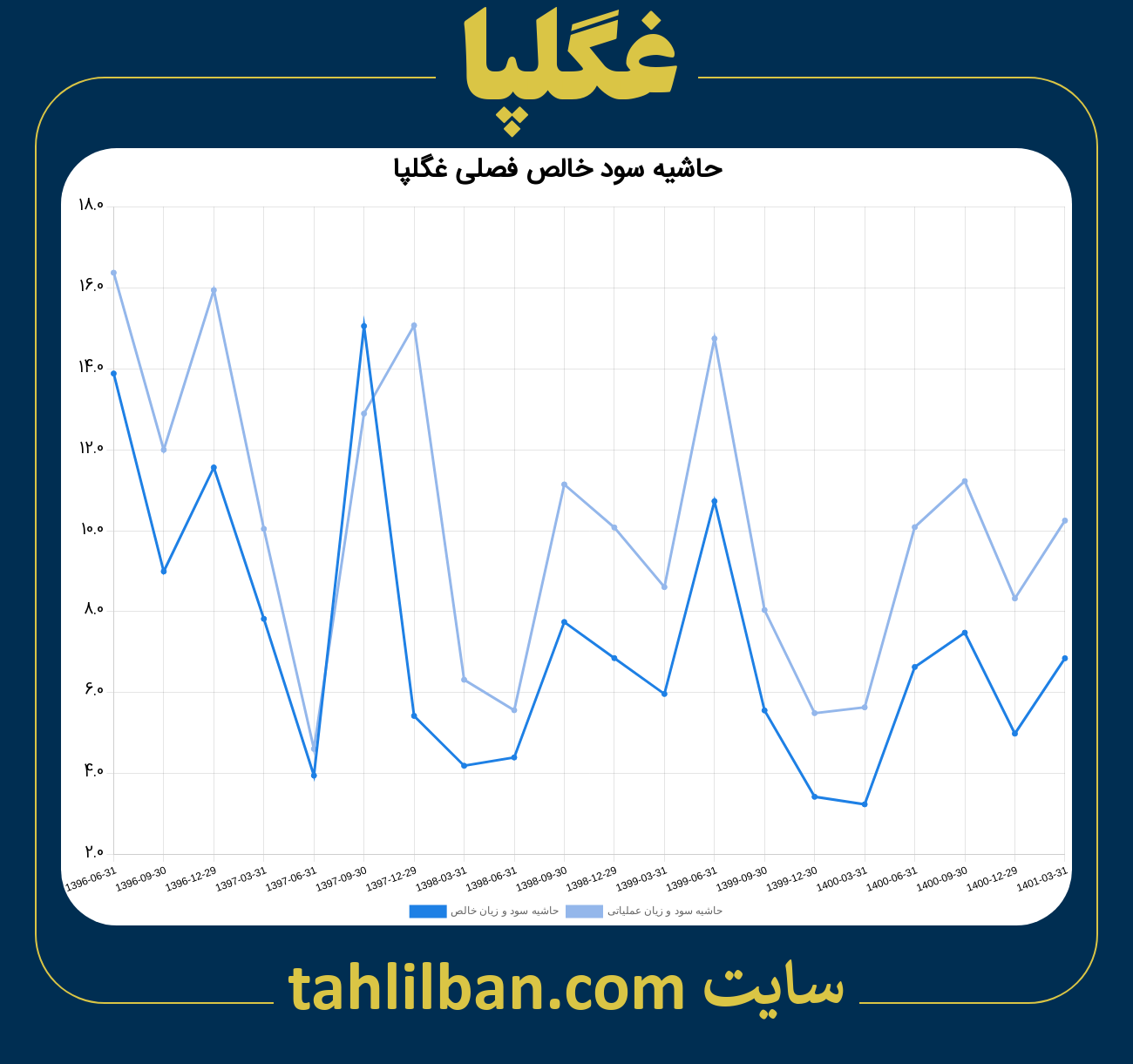 تصویر نمودار حاشیه سود عملیاتی