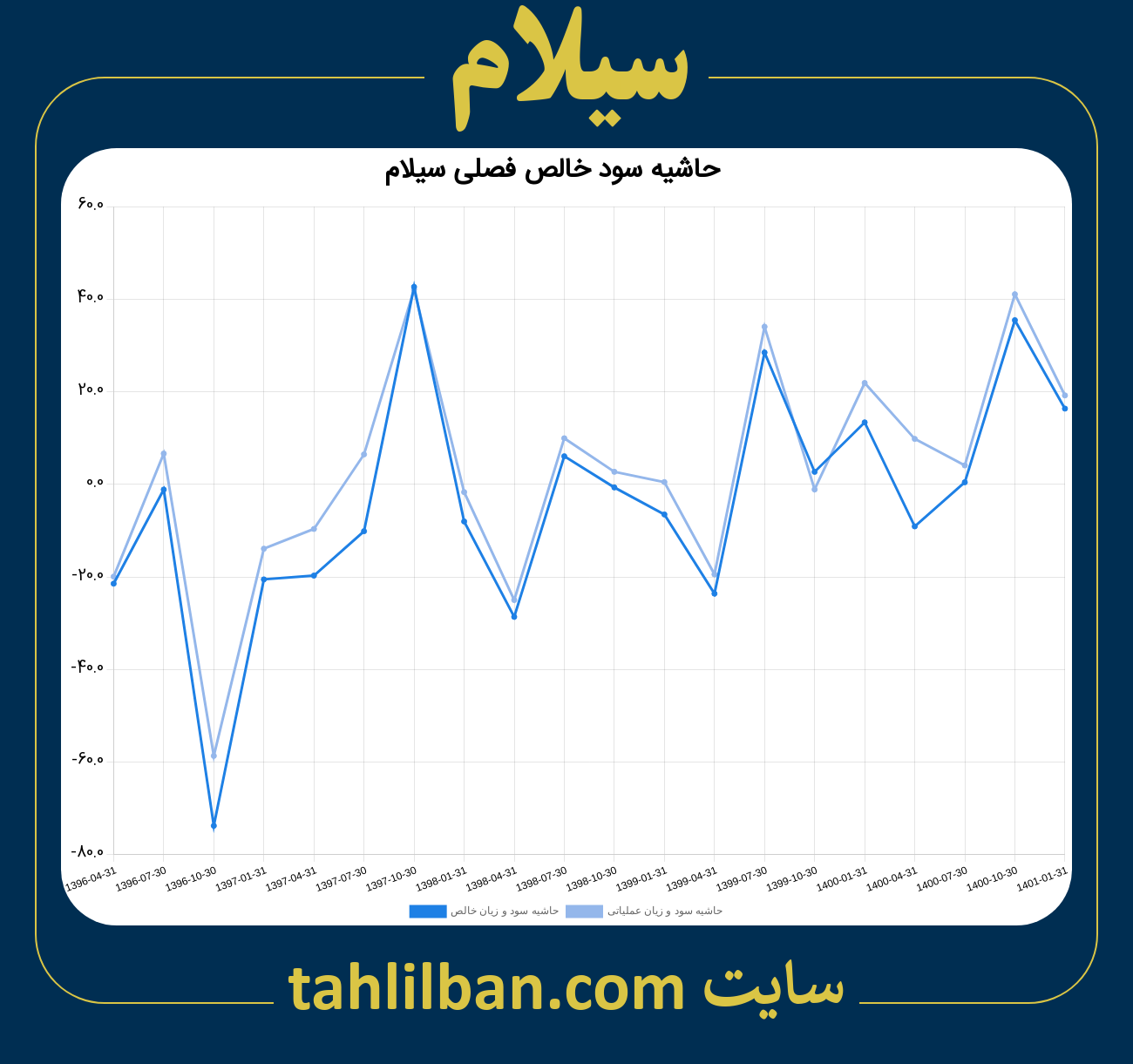 تصویر نمودار حاشیه سود عملیاتی