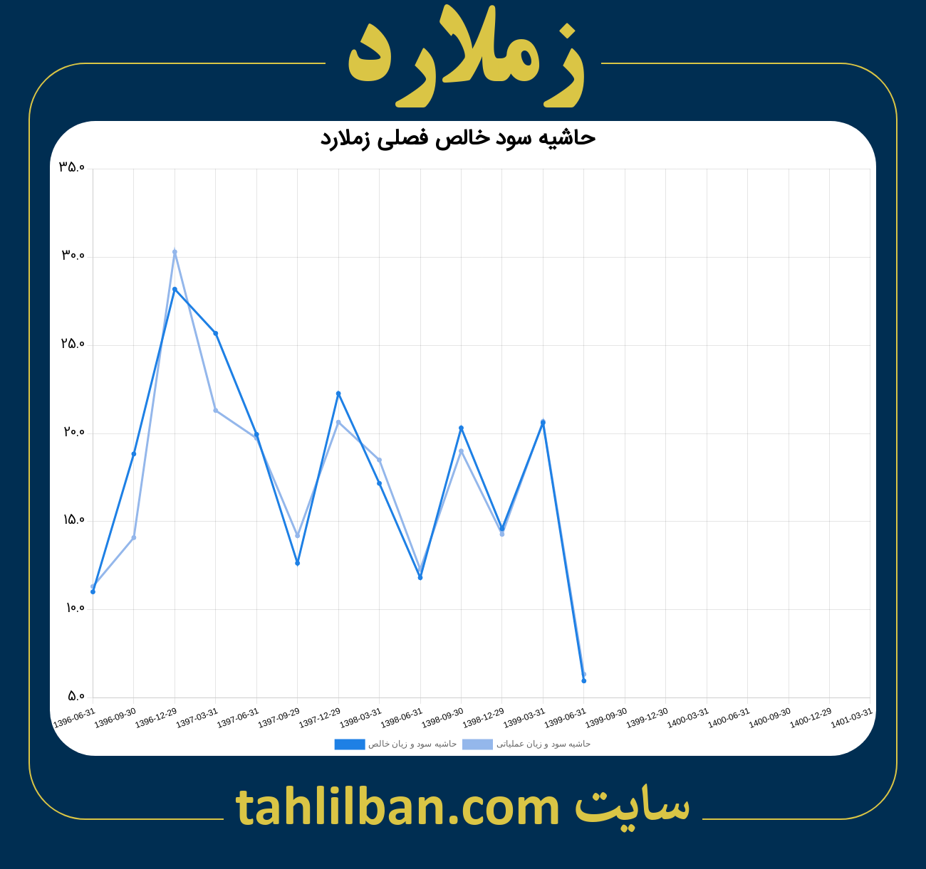 تصویر نمودار حاشیه سود عملیاتی