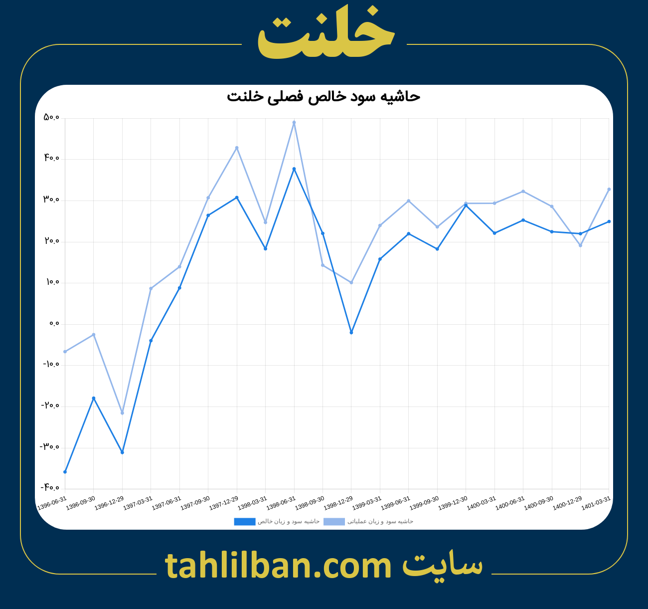 تصویر نمودار حاشیه سود عملیاتی