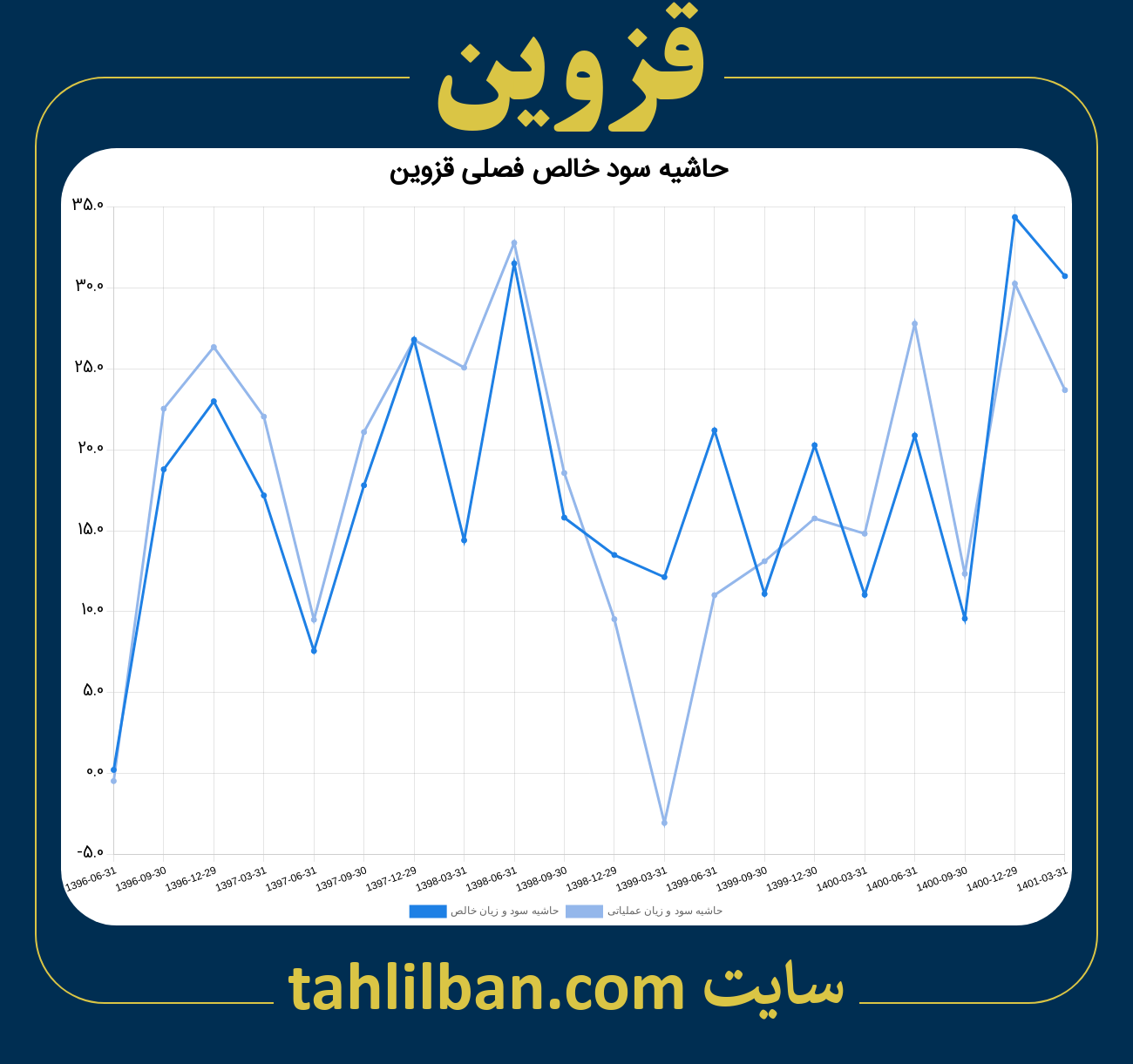 تصویر نمودار حاشیه سود عملیاتی