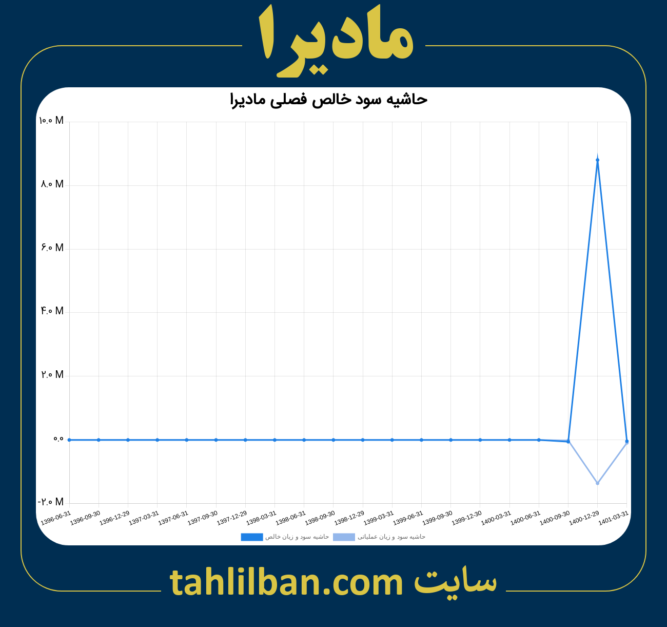 تصویر نمودار حاشیه سود عملیاتی