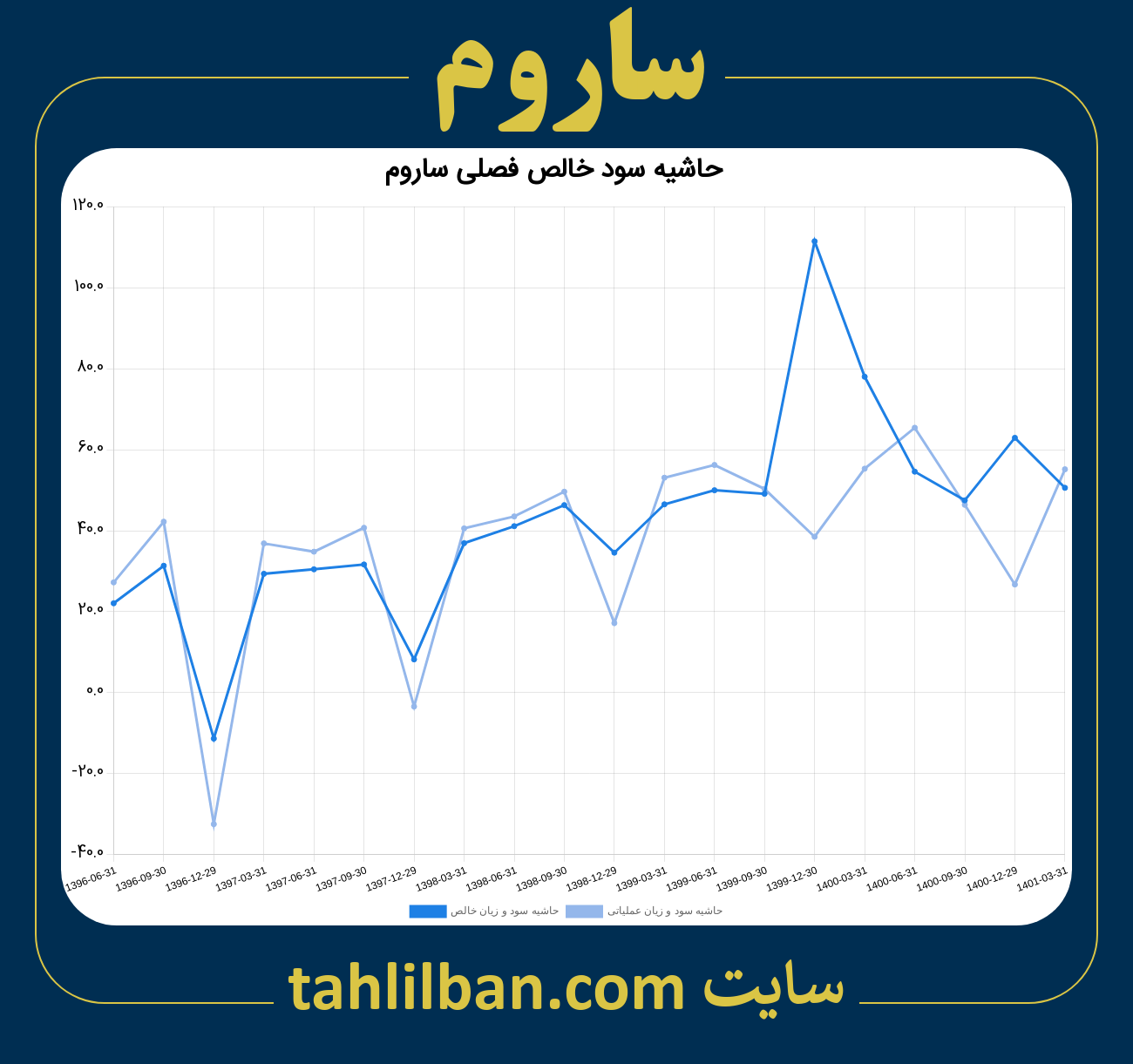 تصویر نمودار حاشیه سود عملیاتی