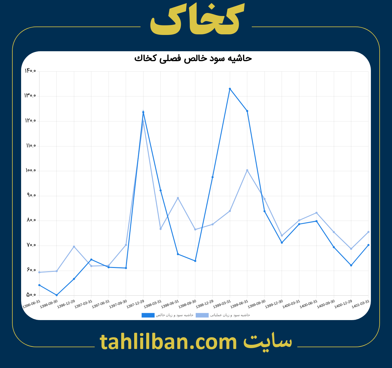 تصویر نمودار حاشیه سود عملیاتی