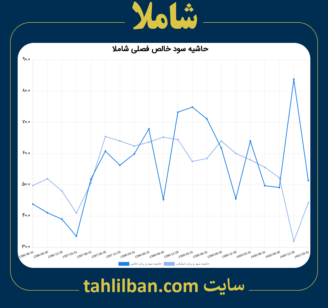 تصویر نمودار حاشیه سود عملیاتی