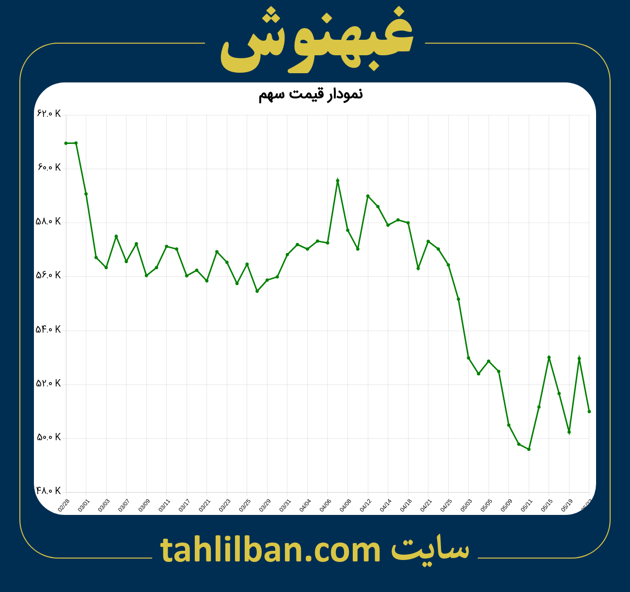 تصویر نمودار 3 ماهه قیمت سهم