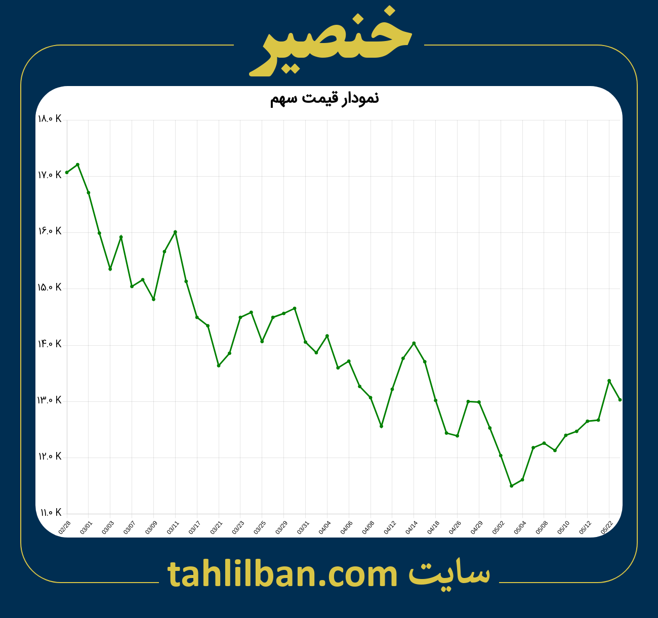 تصویر نمودار 3 ماهه قیمت سهم