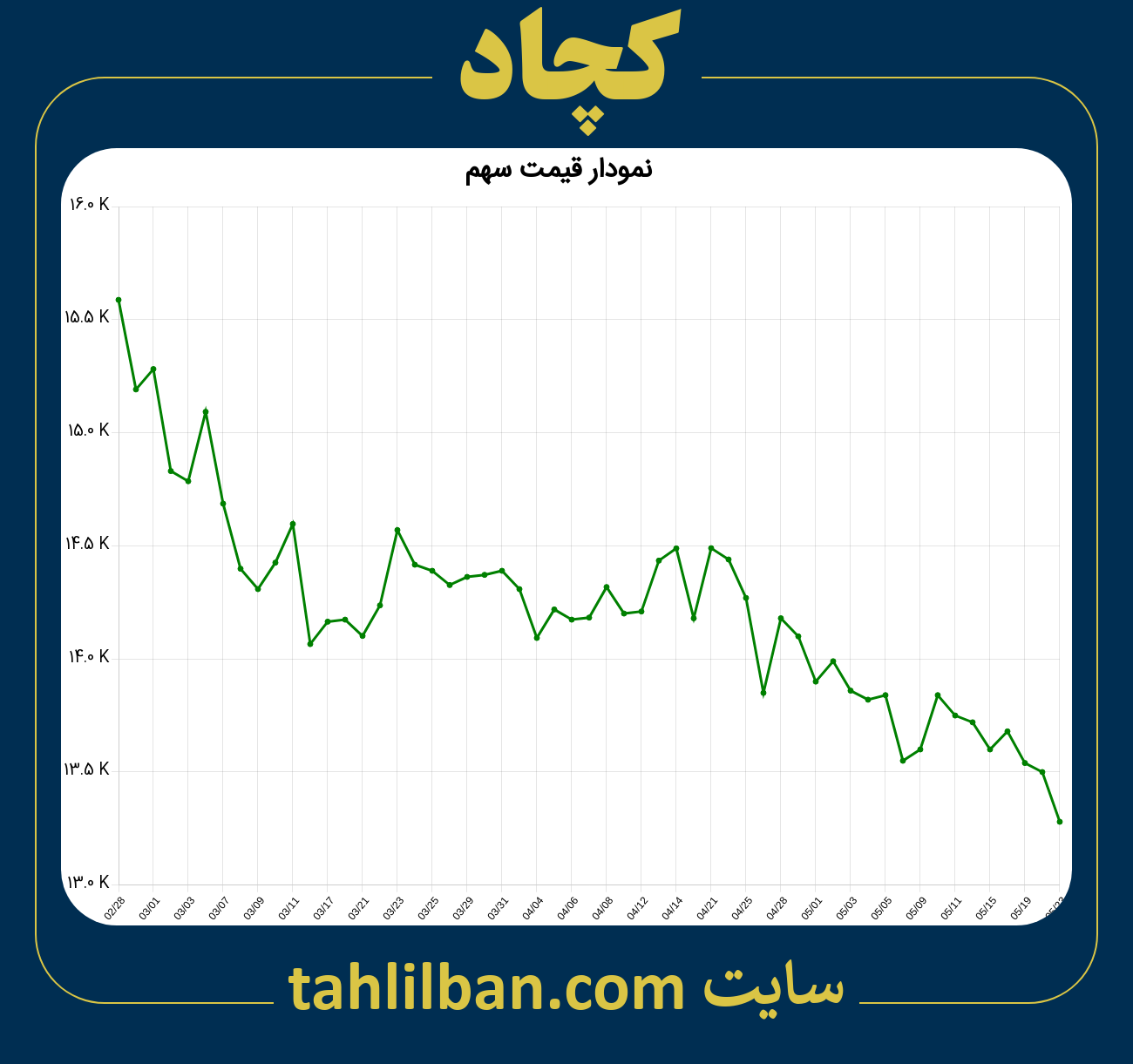 تصویر نمودار 3 ماهه قیمت سهم