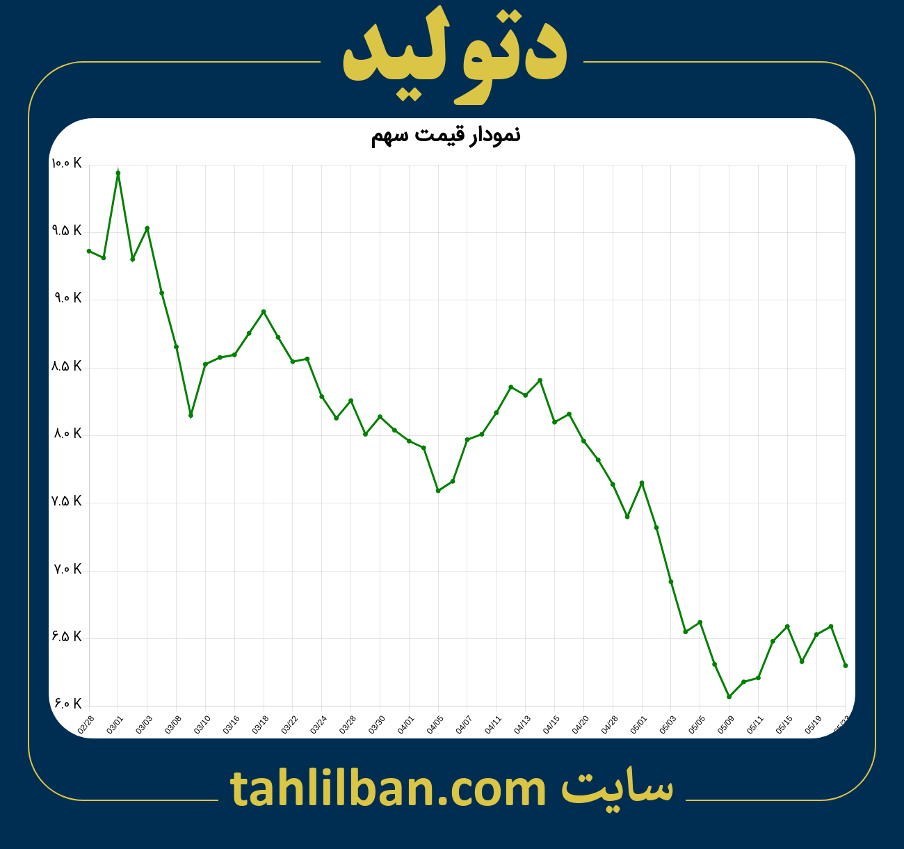 تصویر نمودار 3 ماهه قیمت سهم