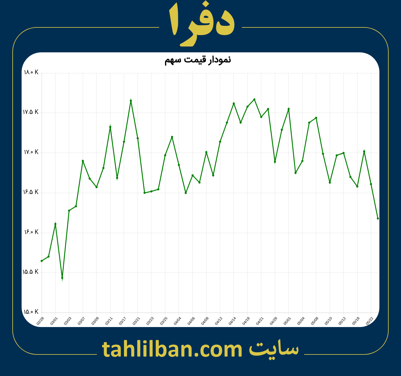 تصویر نمودار 3 ماهه قیمت سهم