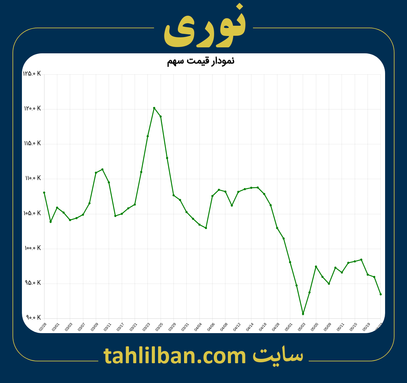 تصویر نمودار 3 ماهه قیمت سهم