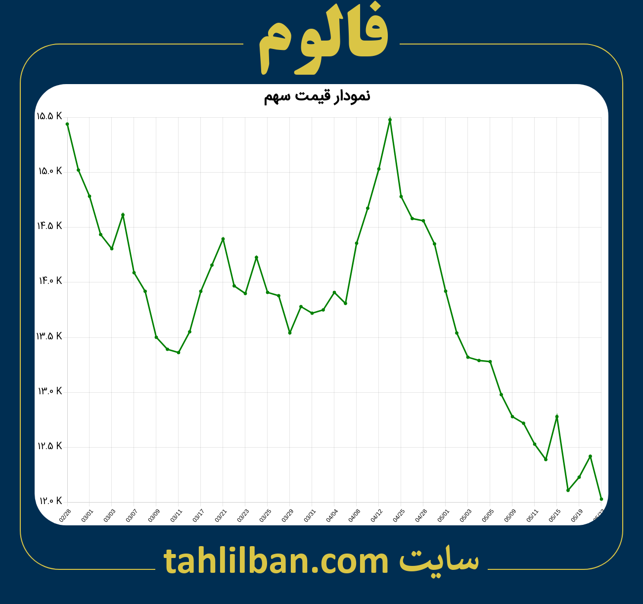 تصویر نمودار 3 ماهه قیمت سهم