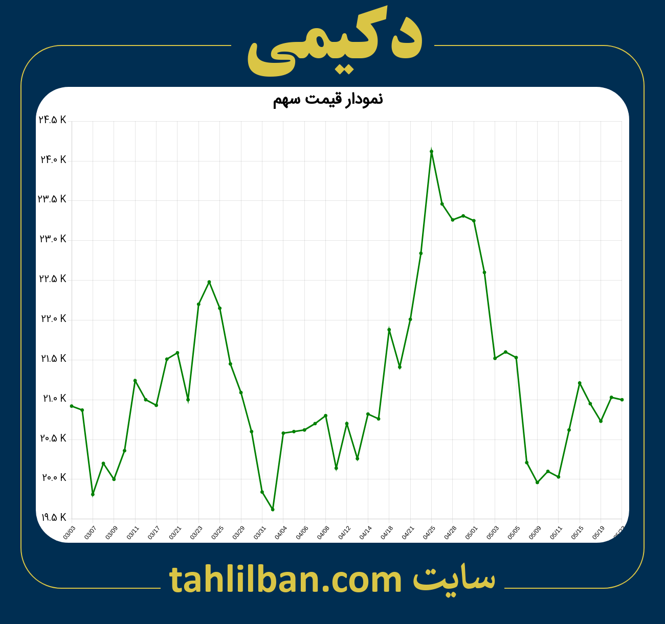 تصویر نمودار 3 ماهه قیمت سهم