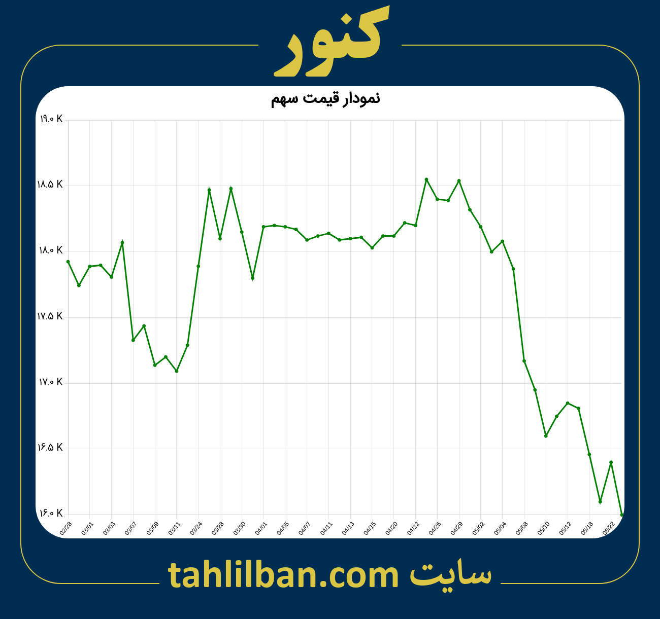 تصویر نمودار 3 ماهه قیمت سهم