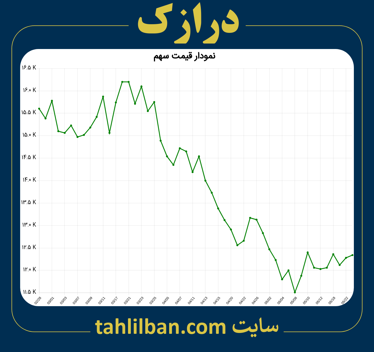 تصویر نمودار 3 ماهه قیمت سهم