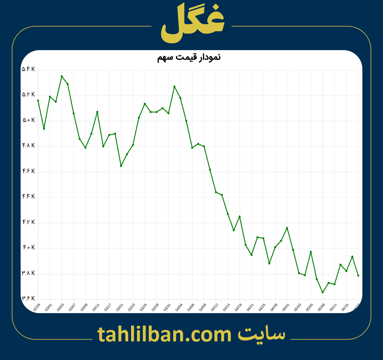 تصویر نمودار 3 ماهه قیمت سهم