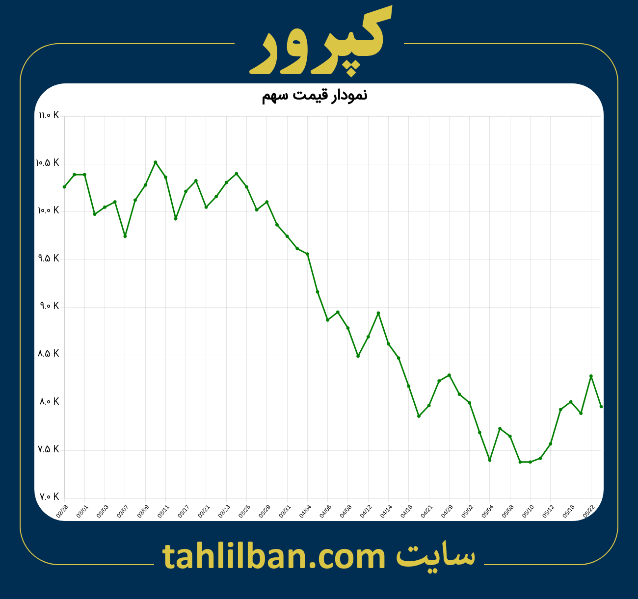 تصویر نمودار 3 ماهه قیمت سهم