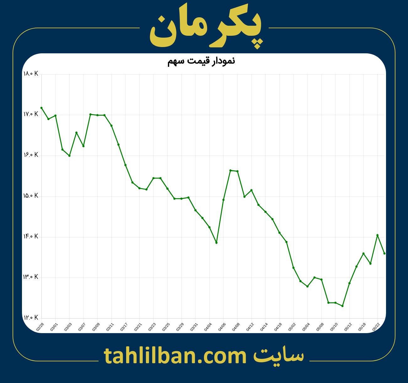 تصویر نمودار 3 ماهه قیمت سهم