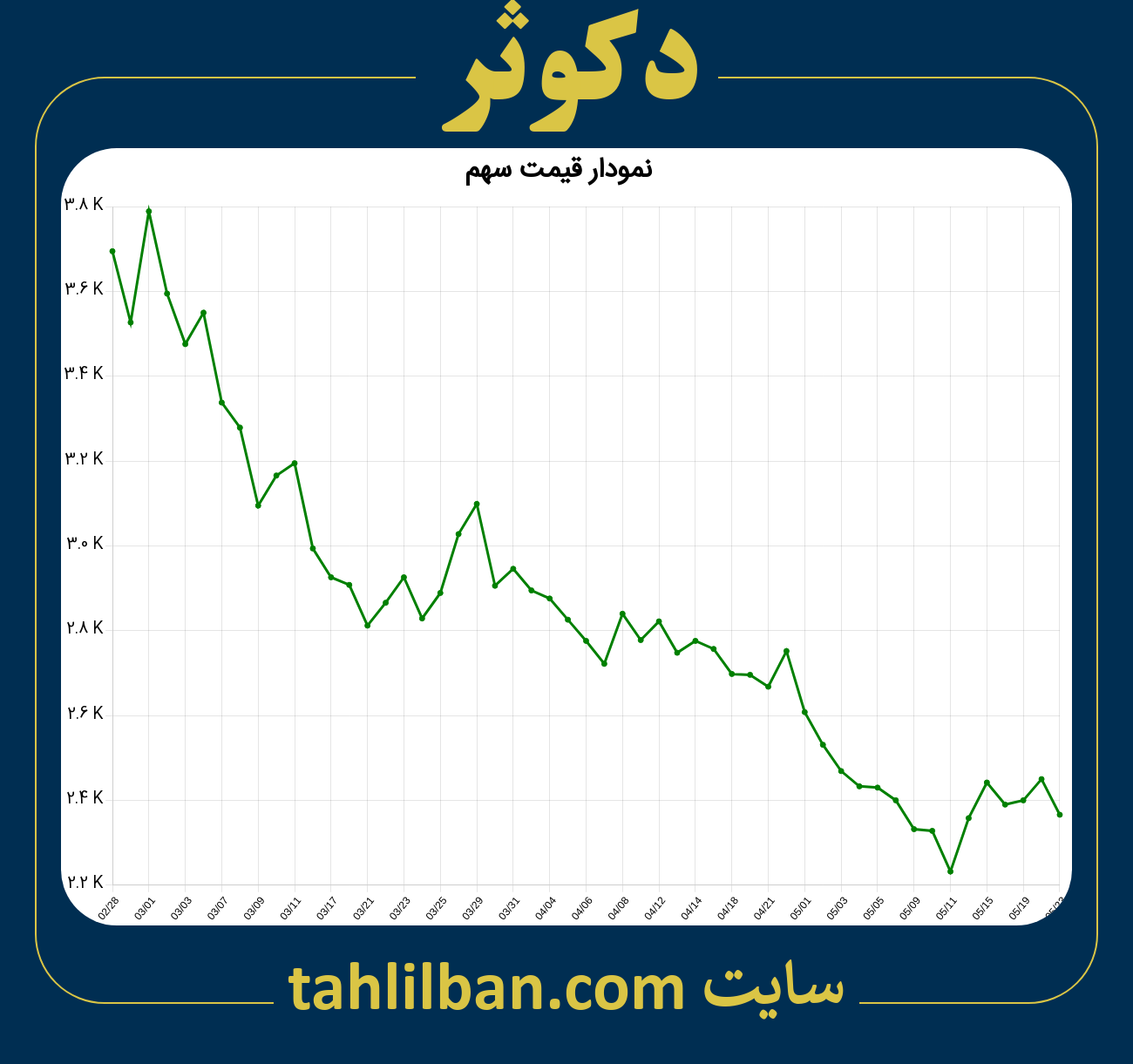 تصویر نمودار 3 ماهه قیمت سهم