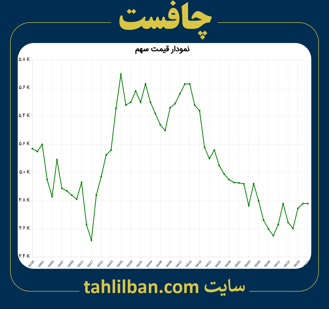 تصویر نمودار 3 ماهه قیمت سهم