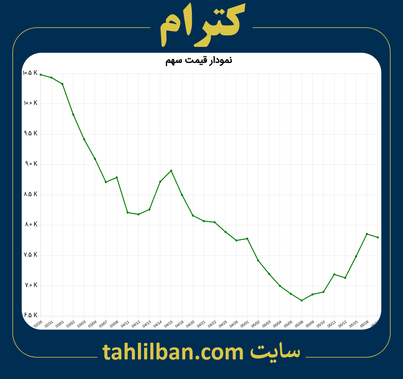 تصویر نمودار 3 ماهه قیمت سهم