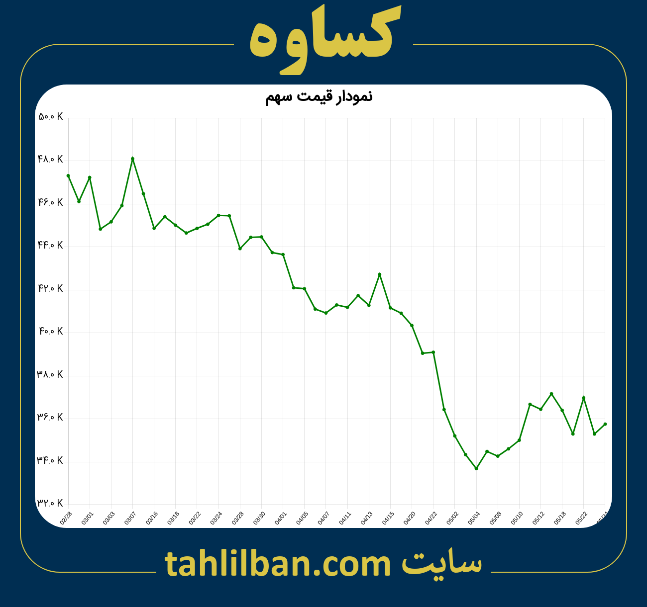 تصویر نمودار 3 ماهه قیمت سهم