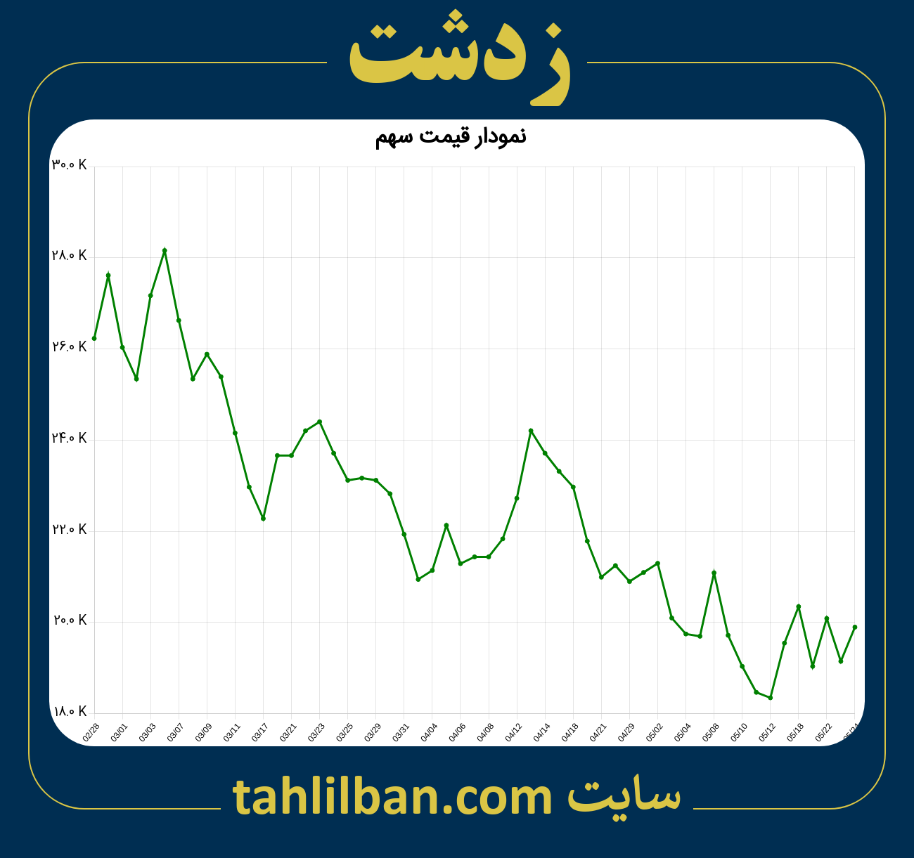 تصویر نمودار 3 ماهه قیمت سهم