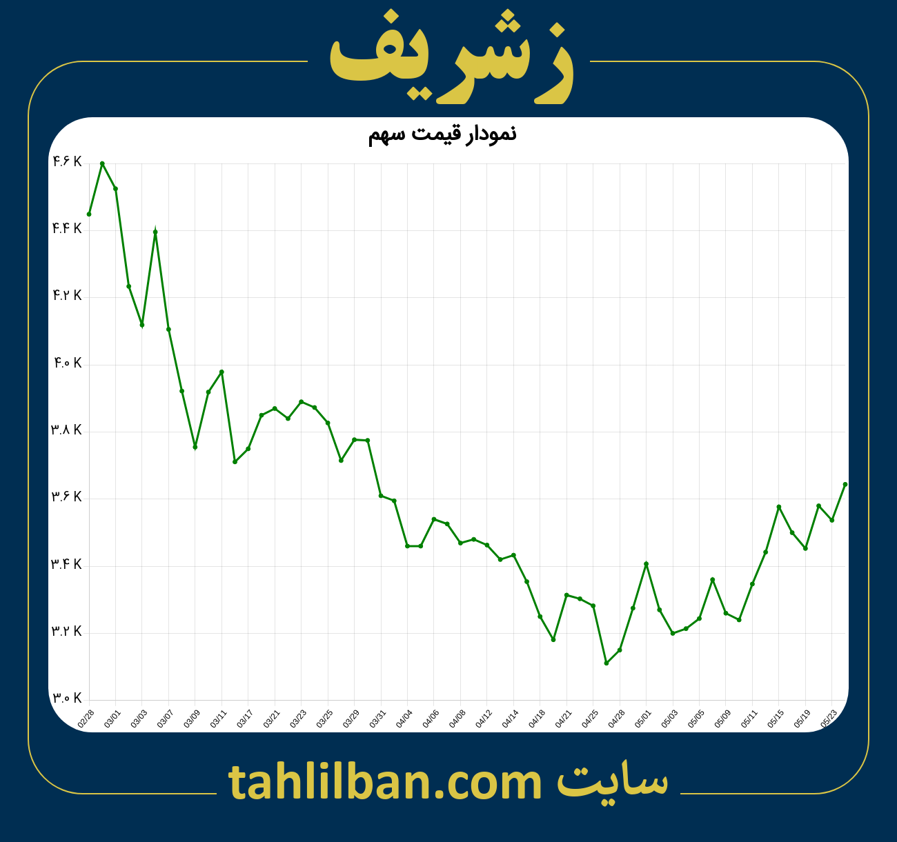 تصویر نمودار 3 ماهه قیمت سهم