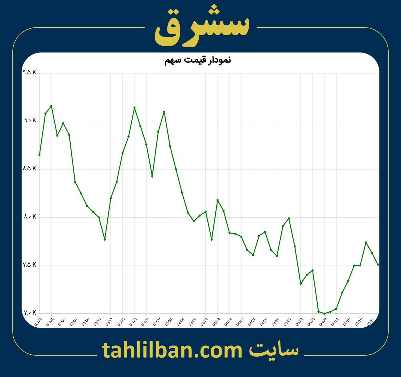 تصویر نمودار 3 ماهه قیمت سهم