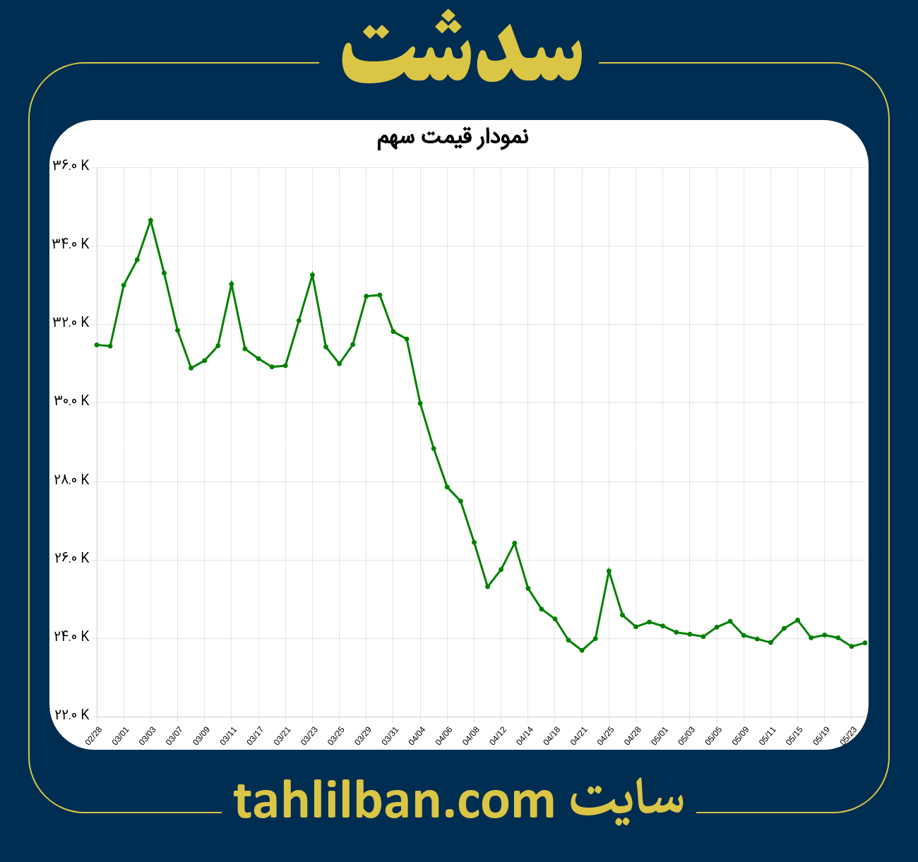 تصویر نمودار 3 ماهه قیمت سهم