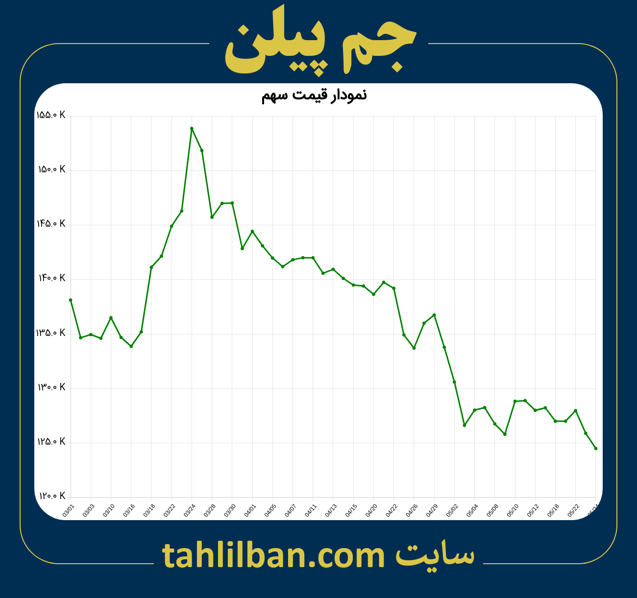 تصویر نمودار 3 ماهه قیمت سهم