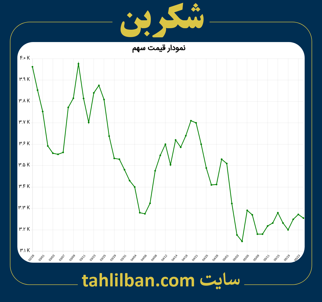 تصویر نمودار 3 ماهه قیمت سهم