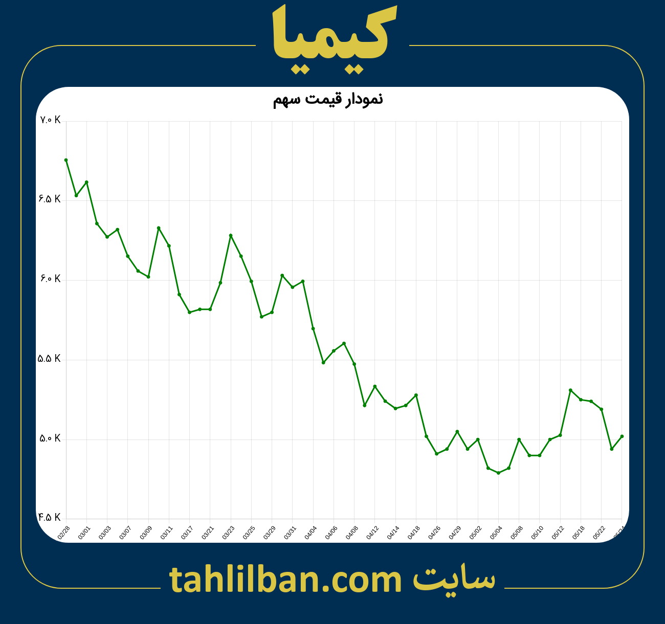 تصویر نمودار 3 ماهه قیمت سهم