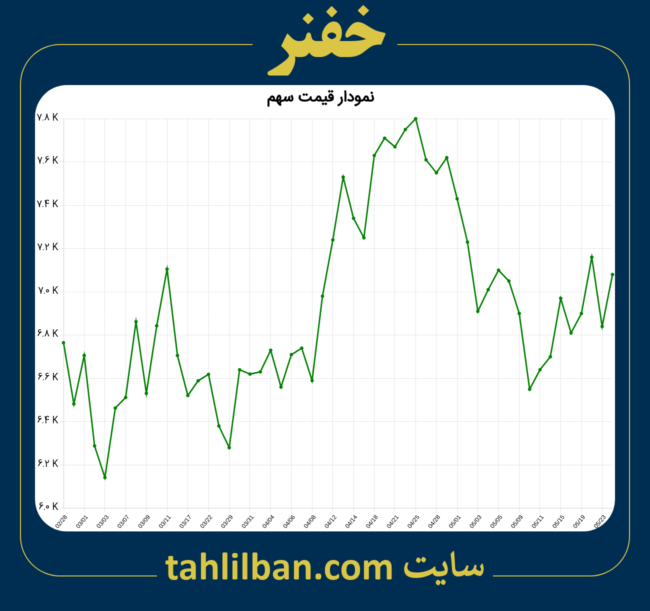 تصویر نمودار 3 ماهه قیمت سهم