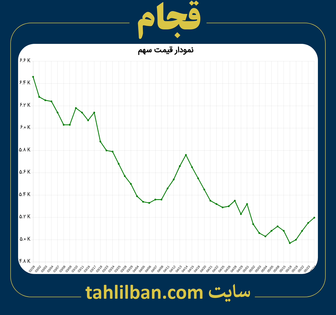 تصویر نمودار 3 ماهه قیمت سهم