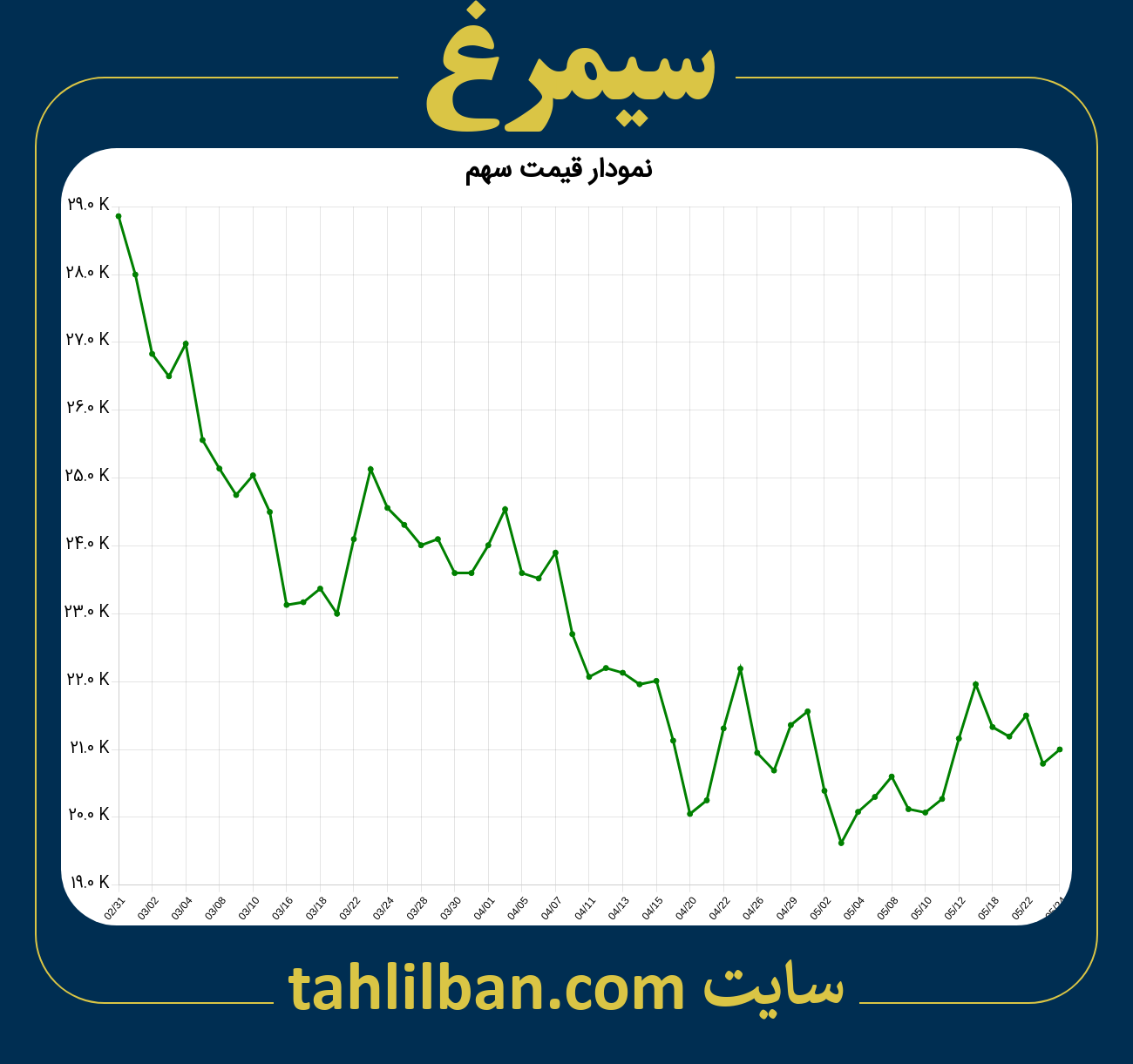 تصویر نمودار 3 ماهه قیمت سهم