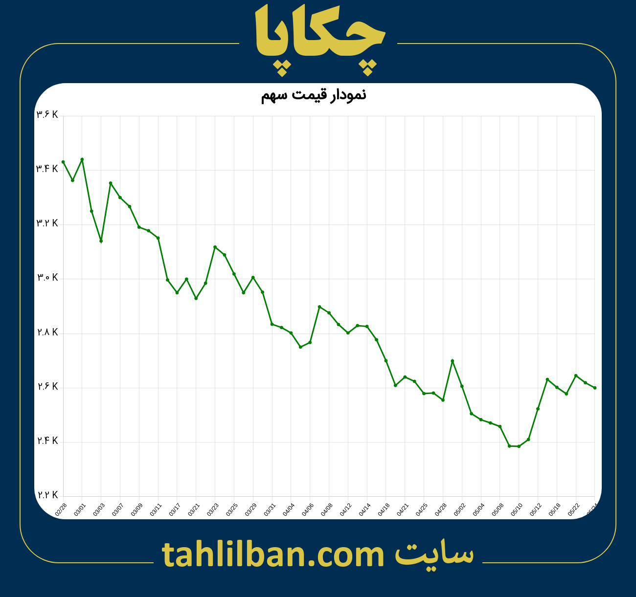 تصویر نمودار 3 ماهه قیمت سهم