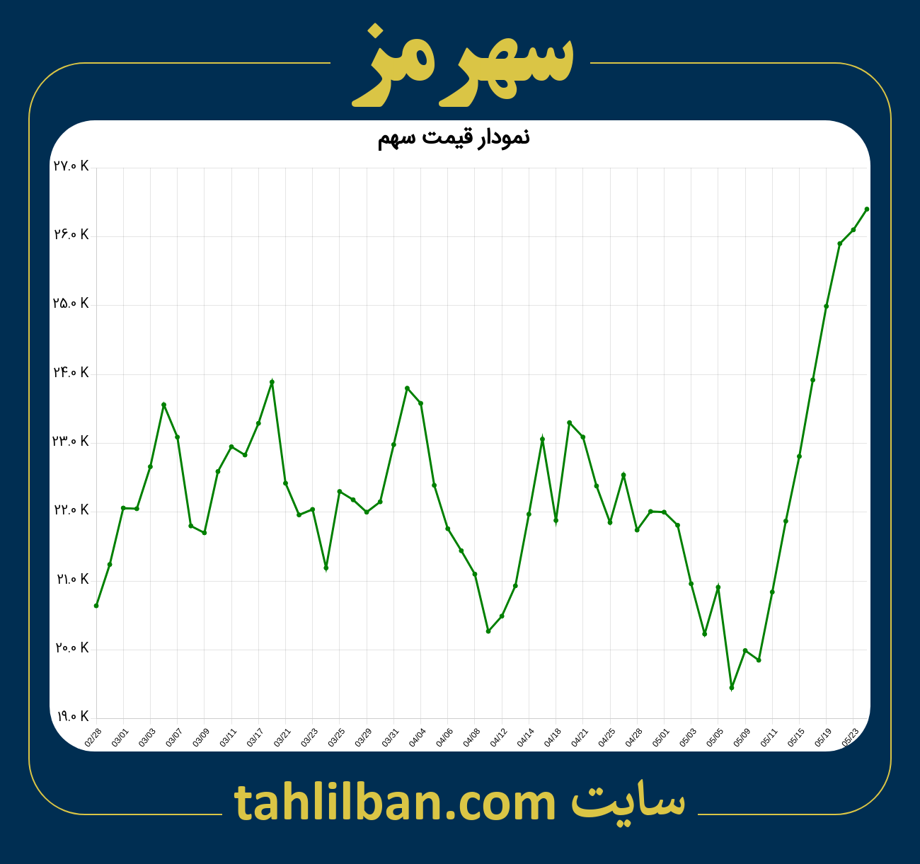 تصویر نمودار 3 ماهه قیمت سهم