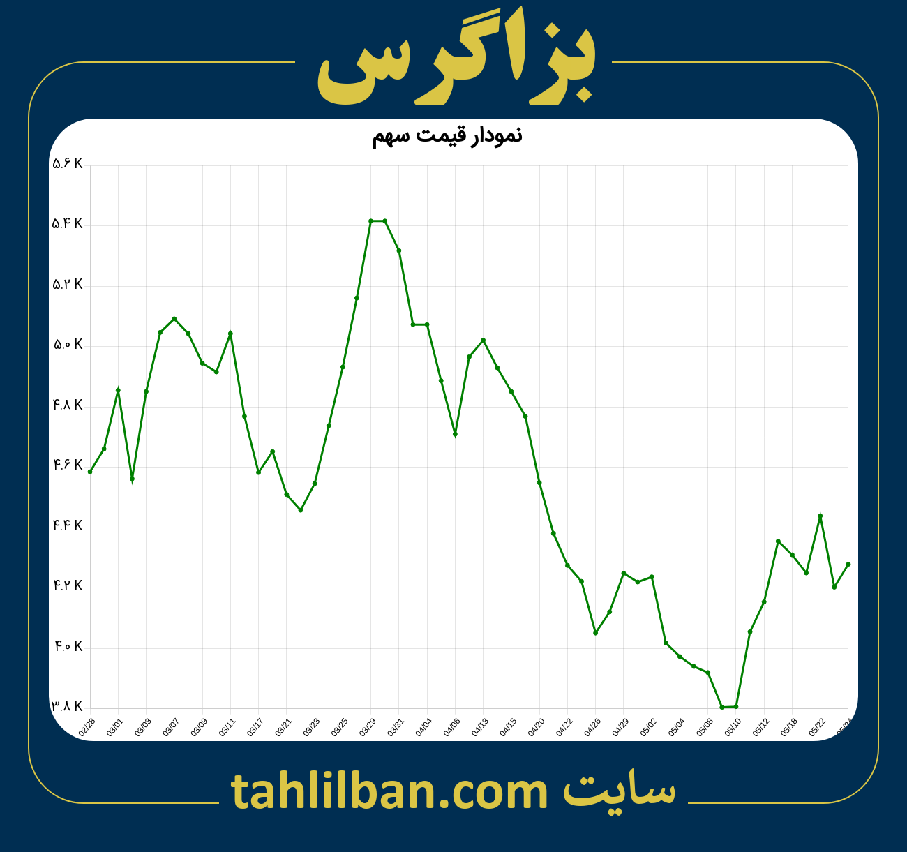 تصویر نمودار 3 ماهه قیمت سهم