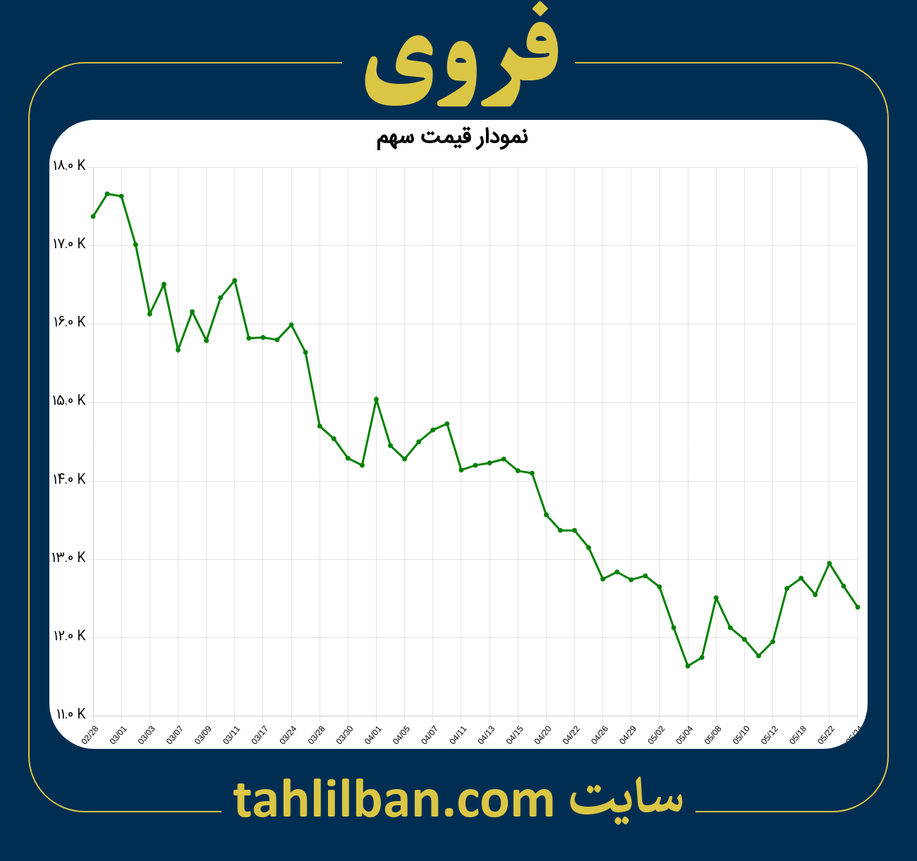 تصویر نمودار 3 ماهه قیمت سهم