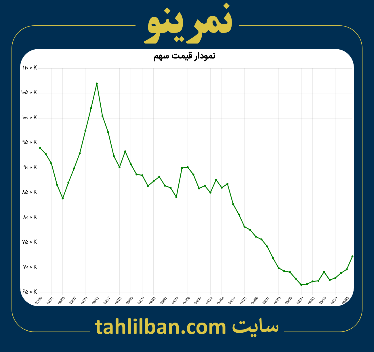 تصویر نمودار 3 ماهه قیمت سهم