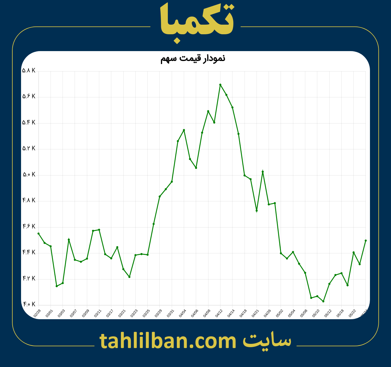 تصویر نمودار 3 ماهه قیمت سهم