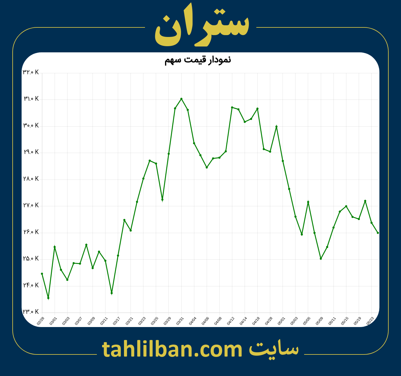 تصویر نمودار 3 ماهه قیمت سهم