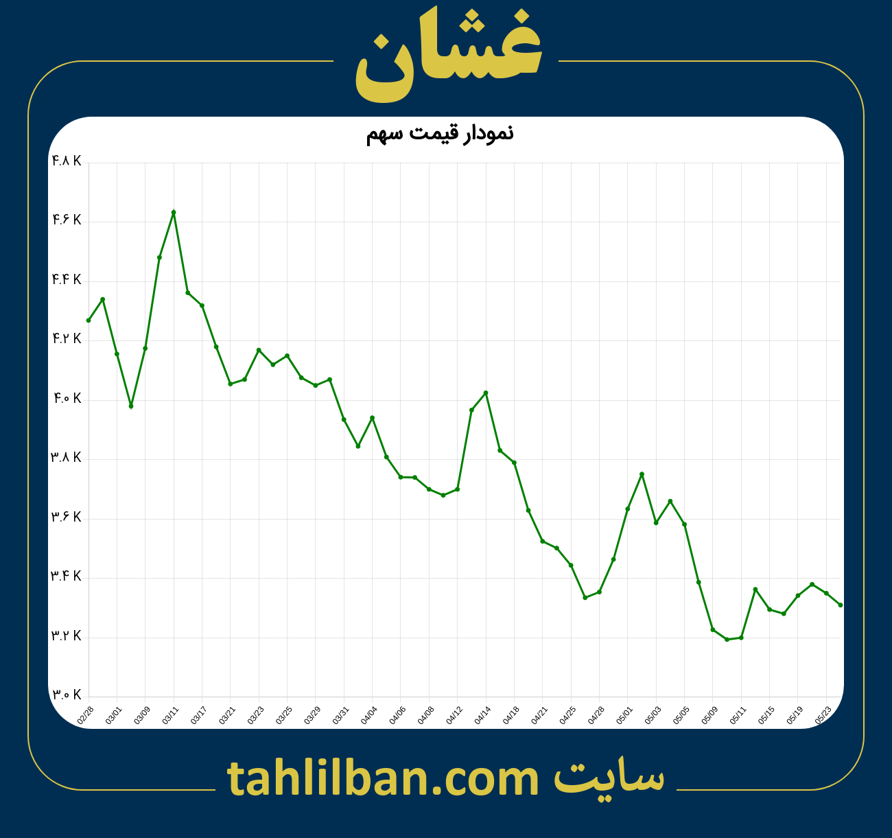 تصویر نمودار 3 ماهه قیمت سهم