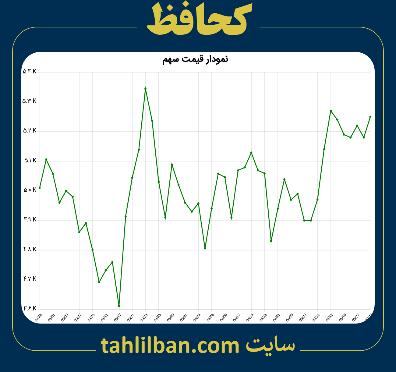 تصویر نمودار 3 ماهه قیمت سهم