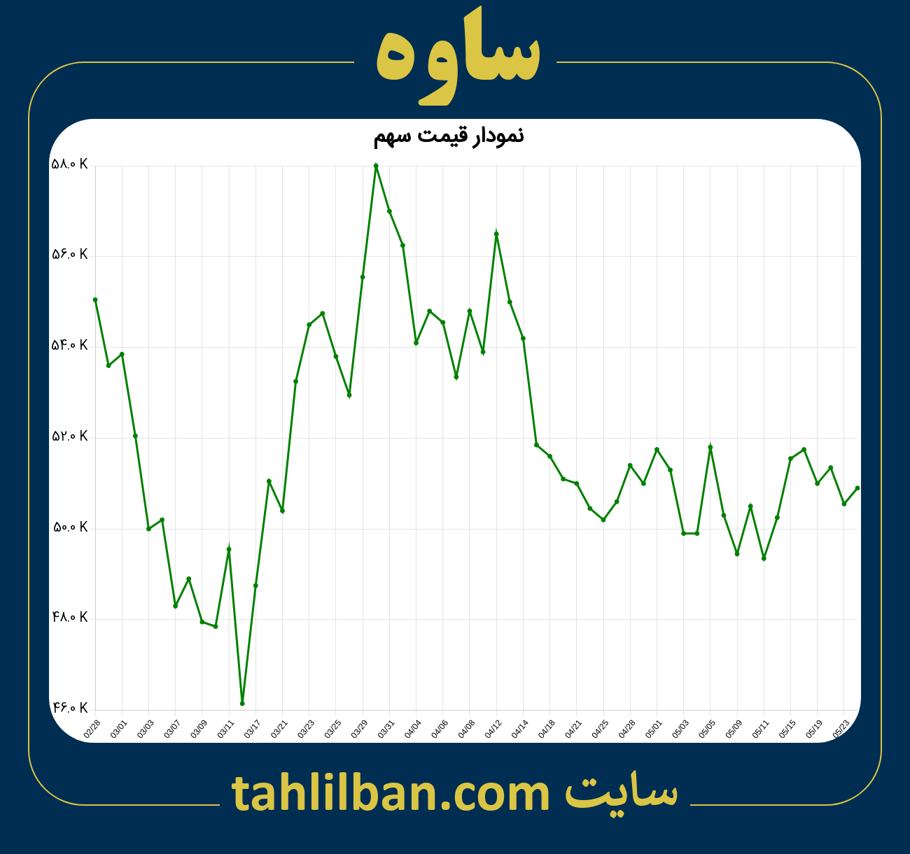 تصویر نمودار 3 ماهه قیمت سهم